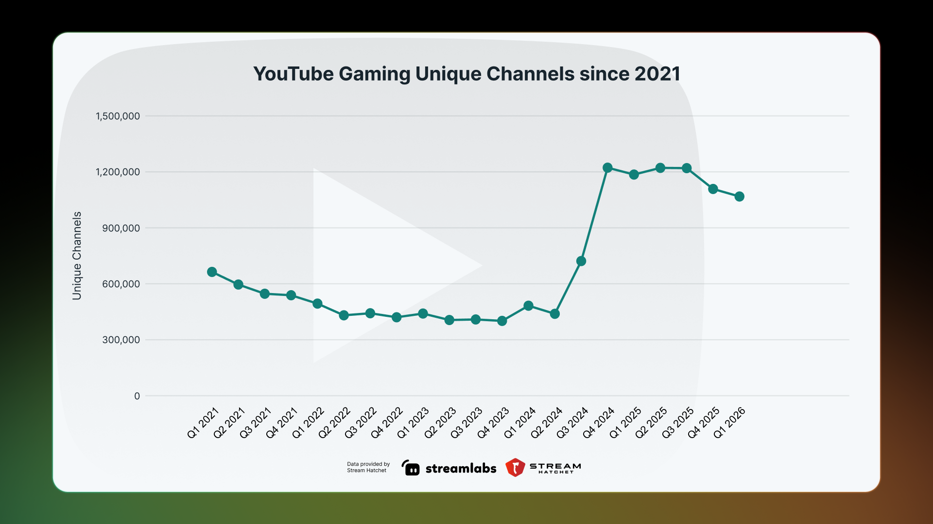 youtube gaming unique channels